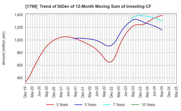 1799 DAIICHI KENSETSU CORPORATION: Trend of StDev of 12-Month Moving Sum of Investing CF