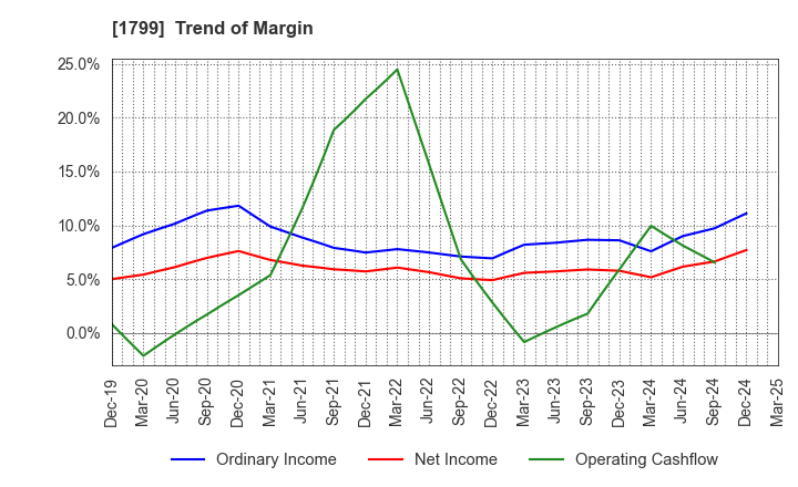 1799 DAIICHI KENSETSU CORPORATION: Trend of Margin
