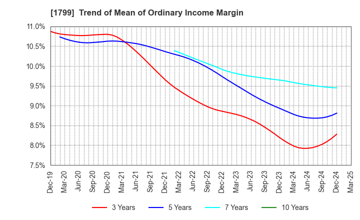 1799 DAIICHI KENSETSU CORPORATION: Trend of Mean of Ordinary Income Margin