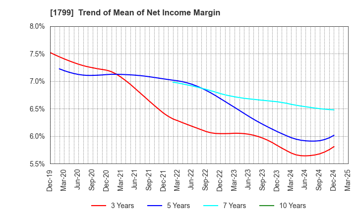 1799 DAIICHI KENSETSU CORPORATION: Trend of Mean of Net Income Margin