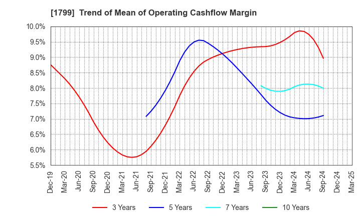 1799 DAIICHI KENSETSU CORPORATION: Trend of Mean of Operating Cashflow Margin