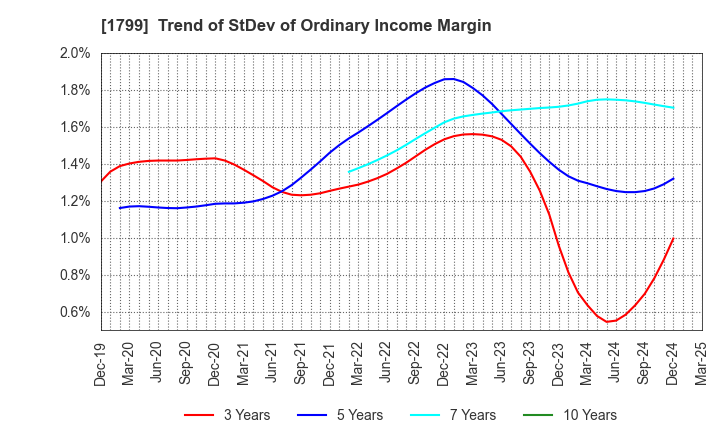1799 DAIICHI KENSETSU CORPORATION: Trend of StDev of Ordinary Income Margin