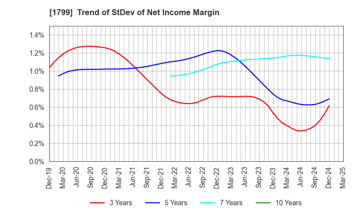 1799 DAIICHI KENSETSU CORPORATION: Trend of StDev of Net Income Margin