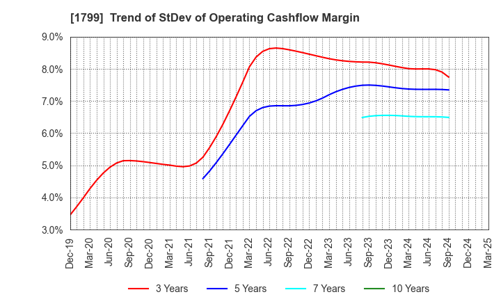 1799 DAIICHI KENSETSU CORPORATION: Trend of StDev of Operating Cashflow Margin