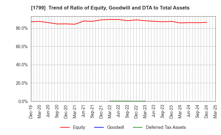 1799 DAIICHI KENSETSU CORPORATION: Trend of Ratio of Equity, Goodwill and DTA to Total Assets