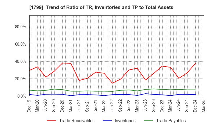 1799 DAIICHI KENSETSU CORPORATION: Trend of Ratio of TR, Inventories and TP to Total Assets