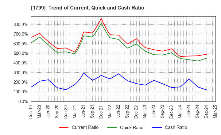 1799 DAIICHI KENSETSU CORPORATION: Trend of Current, Quick and Cash Ratio