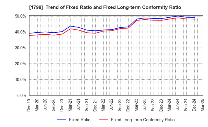 1799 DAIICHI KENSETSU CORPORATION: Trend of Fixed Ratio and Fixed Long-term Conformity Ratio