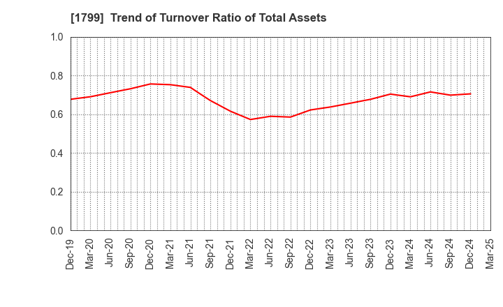 1799 DAIICHI KENSETSU CORPORATION: Trend of Turnover Ratio of Total Assets