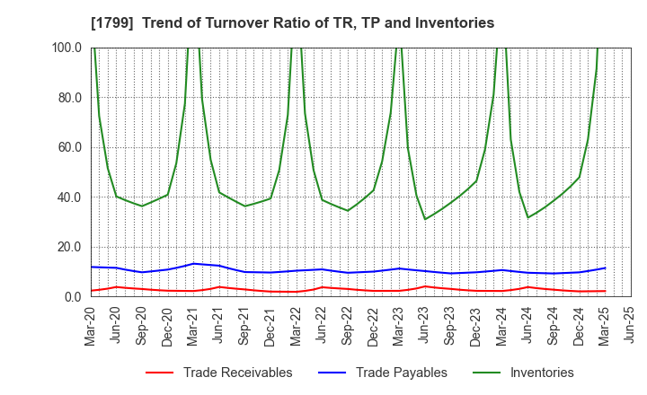 1799 DAIICHI KENSETSU CORPORATION: Trend of Turnover Ratio of TR, TP and Inventories