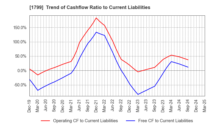 1799 DAIICHI KENSETSU CORPORATION: Trend of Cashflow Ratio to Current Liabilities