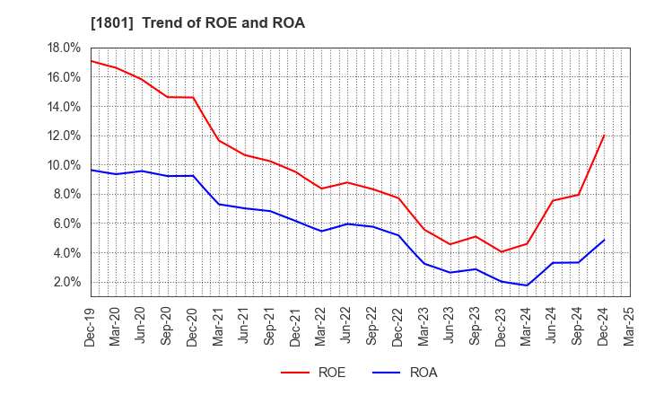 1801 TAISEI CORPORATION: Trend of ROE and ROA