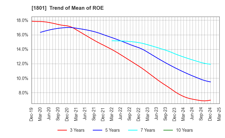 1801 TAISEI CORPORATION: Trend of Mean of ROE
