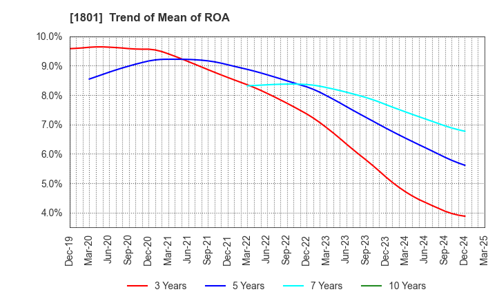 1801 TAISEI CORPORATION: Trend of Mean of ROA