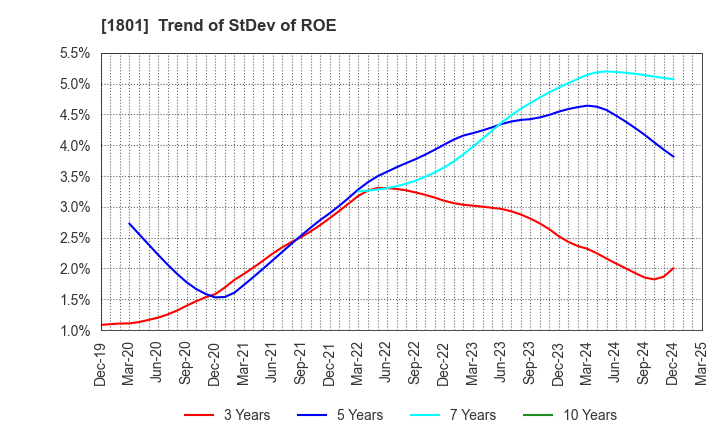 1801 TAISEI CORPORATION: Trend of StDev of ROE