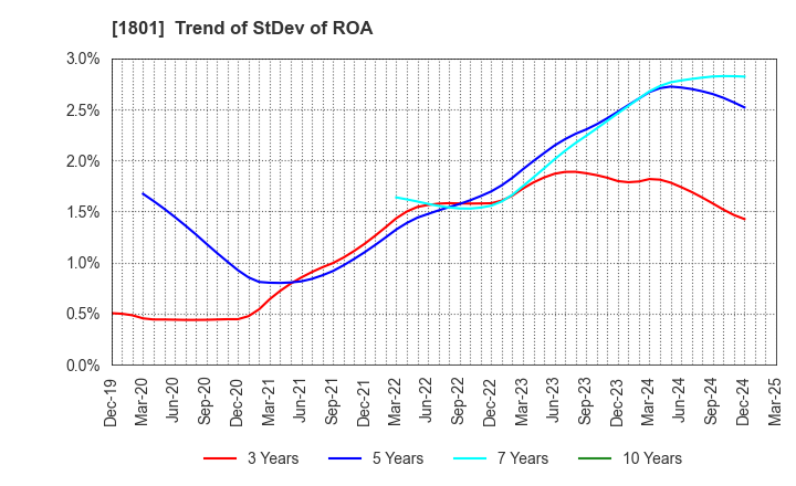 1801 TAISEI CORPORATION: Trend of StDev of ROA