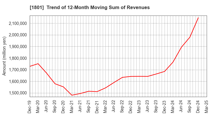 1801 TAISEI CORPORATION: Trend of 12-Month Moving Sum of Revenues