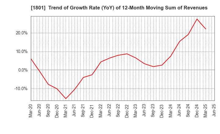 1801 TAISEI CORPORATION: Trend of Growth Rate (YoY) of 12-Month Moving Sum of Revenues