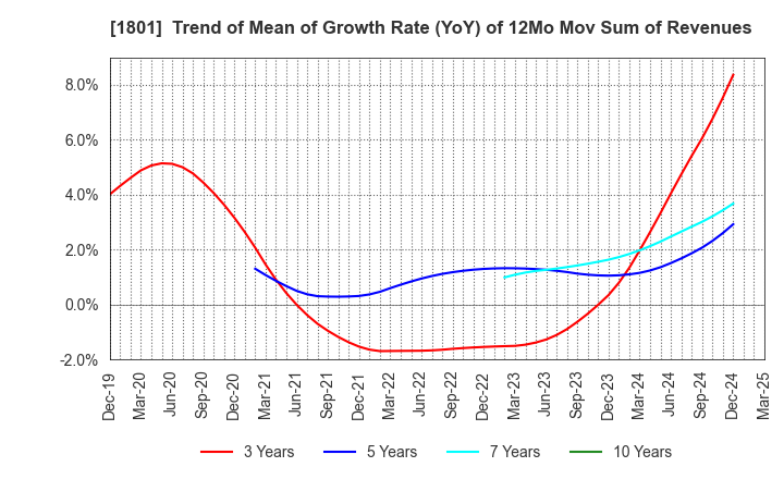 1801 TAISEI CORPORATION: Trend of Mean of Growth Rate (YoY) of 12Mo Mov Sum of Revenues
