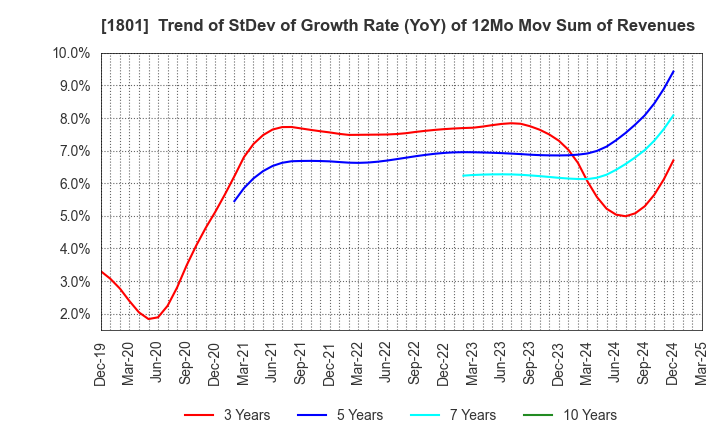 1801 TAISEI CORPORATION: Trend of StDev of Growth Rate (YoY) of 12Mo Mov Sum of Revenues