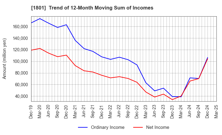 1801 TAISEI CORPORATION: Trend of 12-Month Moving Sum of Incomes