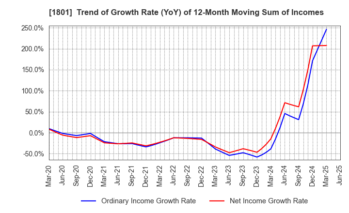 1801 TAISEI CORPORATION: Trend of Growth Rate (YoY) of 12-Month Moving Sum of Incomes