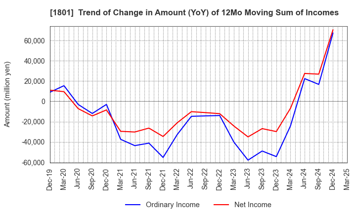 1801 TAISEI CORPORATION: Trend of Change in Amount (YoY) of 12Mo Moving Sum of Incomes