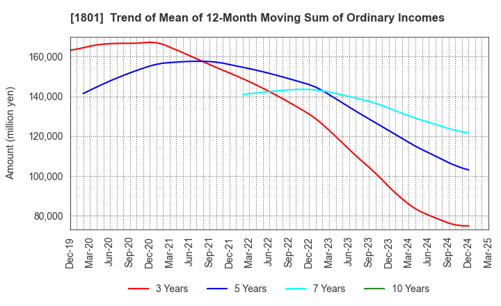 1801 TAISEI CORPORATION: Trend of Mean of 12-Month Moving Sum of Ordinary Incomes