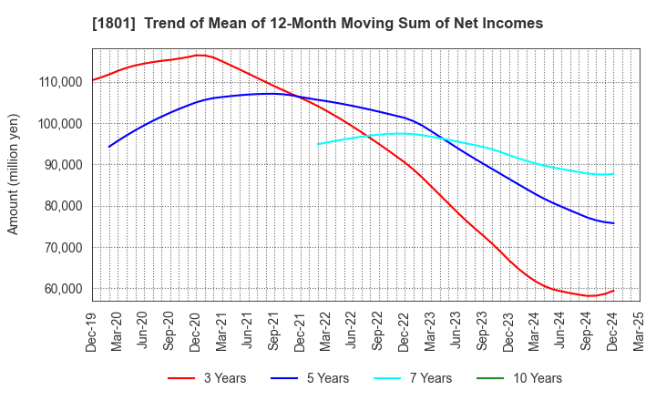 1801 TAISEI CORPORATION: Trend of Mean of 12-Month Moving Sum of Net Incomes