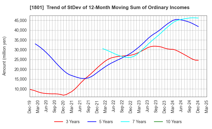 1801 TAISEI CORPORATION: Trend of StDev of 12-Month Moving Sum of Ordinary Incomes