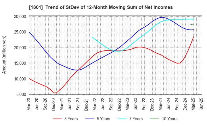 1801 TAISEI CORPORATION: Trend of StDev of 12-Month Moving Sum of Net Incomes