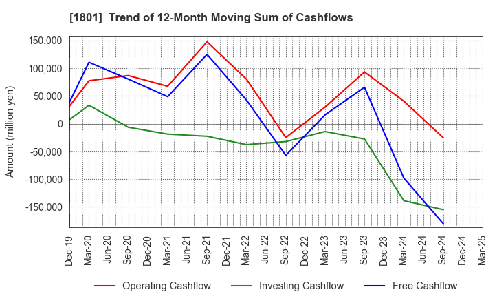 1801 TAISEI CORPORATION: Trend of 12-Month Moving Sum of Cashflows