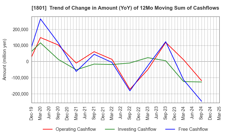 1801 TAISEI CORPORATION: Trend of Change in Amount (YoY) of 12Mo Moving Sum of Cashflows