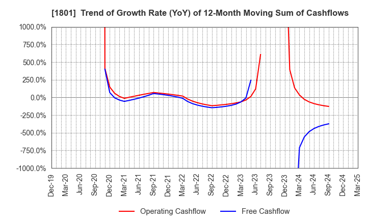 1801 TAISEI CORPORATION: Trend of Growth Rate (YoY) of 12-Month Moving Sum of Cashflows