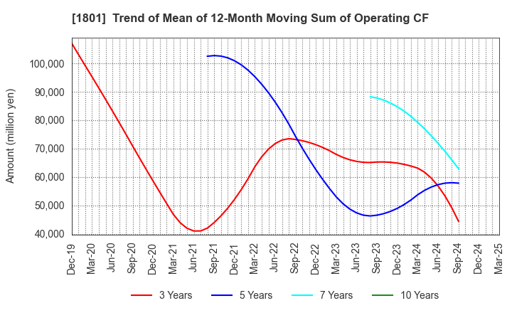 1801 TAISEI CORPORATION: Trend of Mean of 12-Month Moving Sum of Operating CF