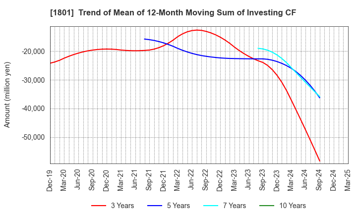 1801 TAISEI CORPORATION: Trend of Mean of 12-Month Moving Sum of Investing CF