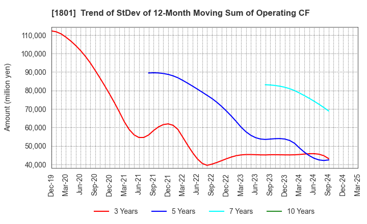 1801 TAISEI CORPORATION: Trend of StDev of 12-Month Moving Sum of Operating CF