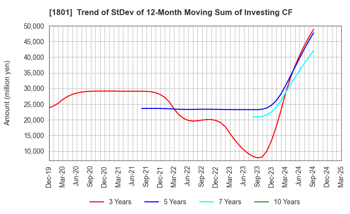 1801 TAISEI CORPORATION: Trend of StDev of 12-Month Moving Sum of Investing CF