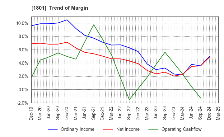 1801 TAISEI CORPORATION: Trend of Margin