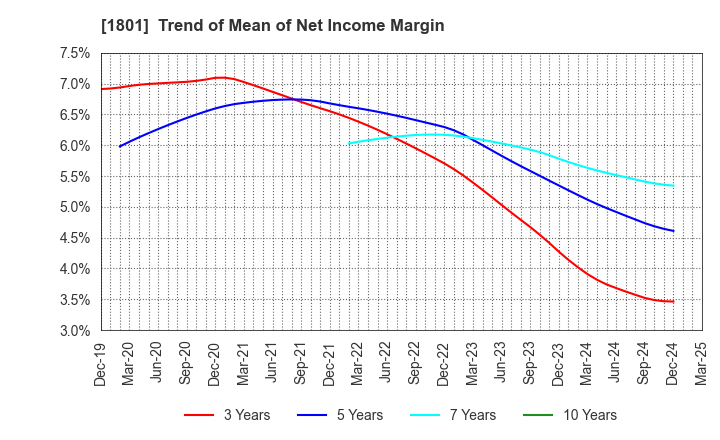 1801 TAISEI CORPORATION: Trend of Mean of Net Income Margin
