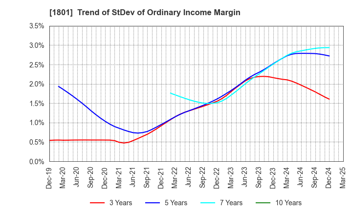 1801 TAISEI CORPORATION: Trend of StDev of Ordinary Income Margin