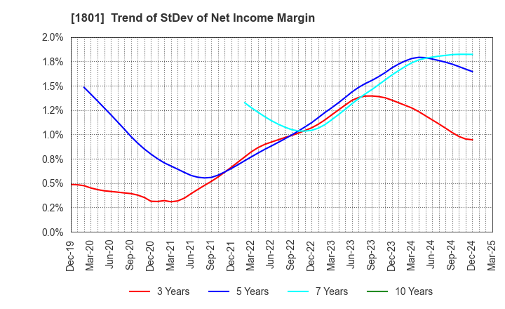 1801 TAISEI CORPORATION: Trend of StDev of Net Income Margin
