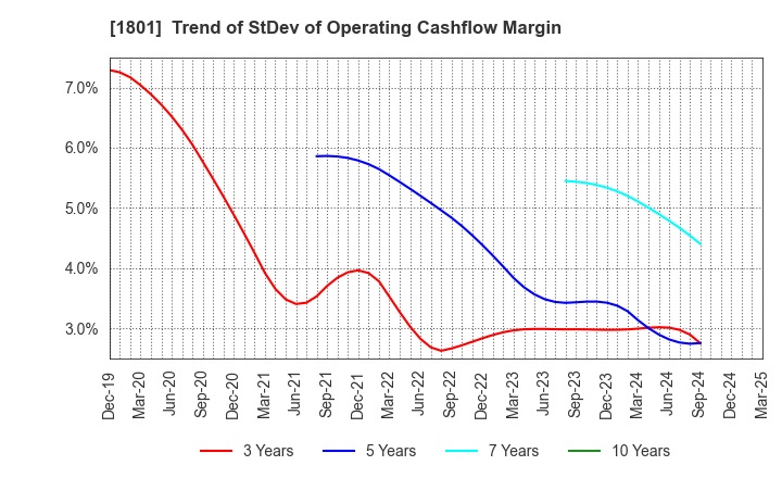 1801 TAISEI CORPORATION: Trend of StDev of Operating Cashflow Margin
