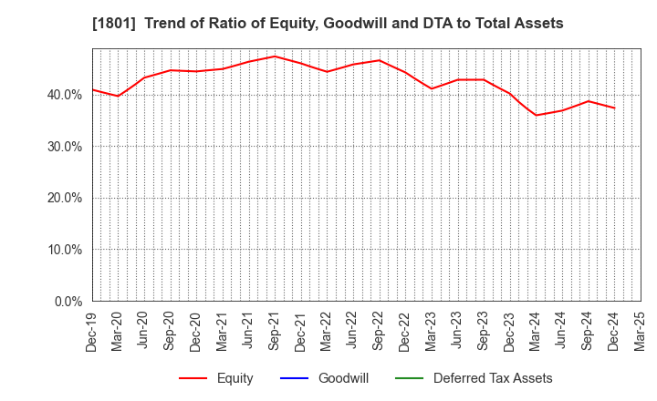 1801 TAISEI CORPORATION: Trend of Ratio of Equity, Goodwill and DTA to Total Assets