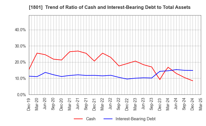 1801 TAISEI CORPORATION: Trend of Ratio of Cash and Interest-Bearing Debt to Total Assets