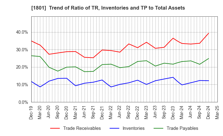 1801 TAISEI CORPORATION: Trend of Ratio of TR, Inventories and TP to Total Assets
