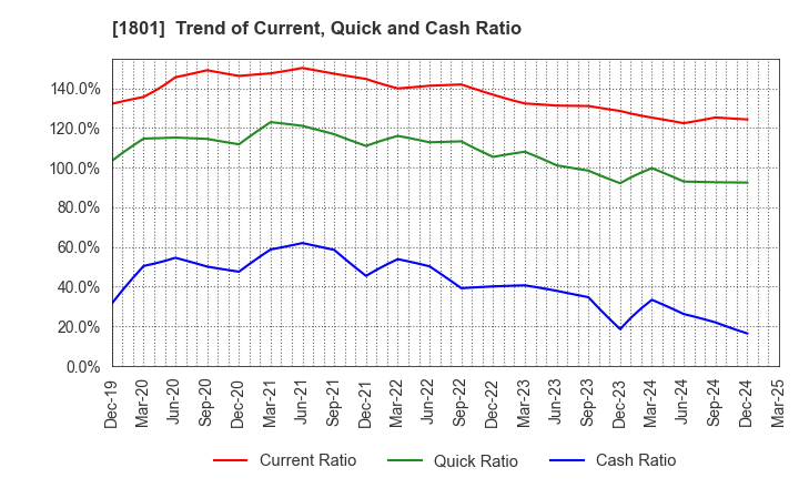 1801 TAISEI CORPORATION: Trend of Current, Quick and Cash Ratio