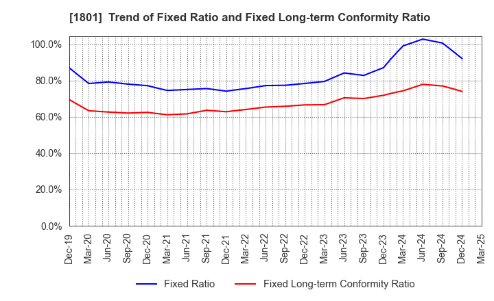 1801 TAISEI CORPORATION: Trend of Fixed Ratio and Fixed Long-term Conformity Ratio