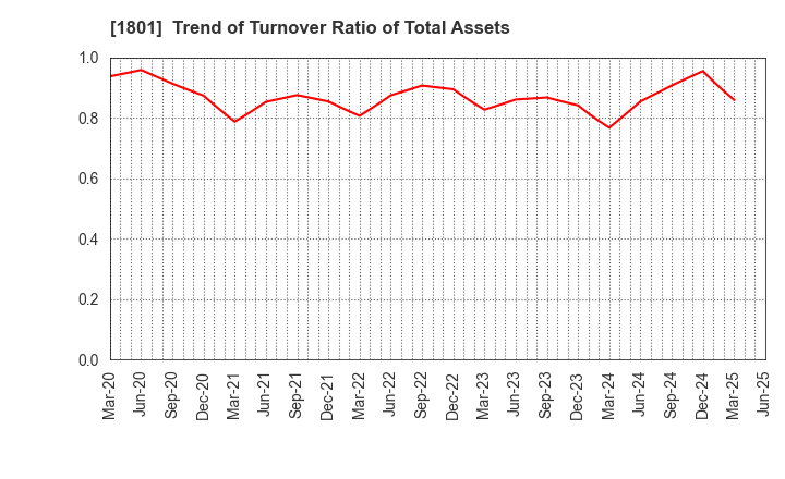 1801 TAISEI CORPORATION: Trend of Turnover Ratio of Total Assets