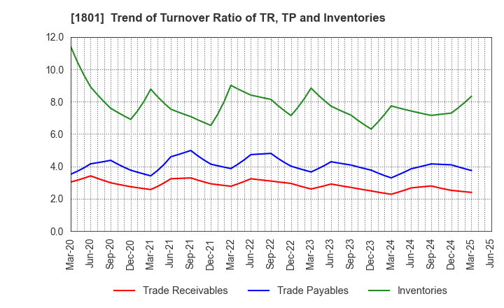 1801 TAISEI CORPORATION: Trend of Turnover Ratio of TR, TP and Inventories